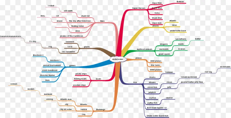 Diagrama De，Mapa Mental PNG