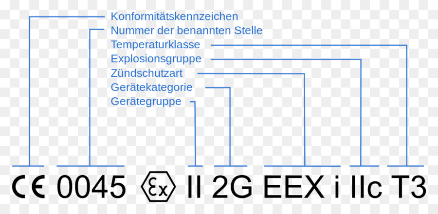 Directiva Atex，Documento PNG