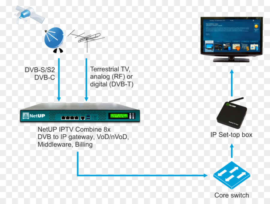 Rede De Computadores，Iptv PNG