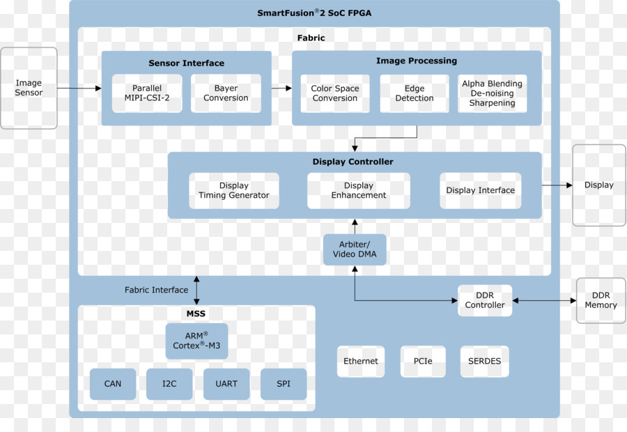 Mipi Aliança，Sistema Em Um Chip PNG