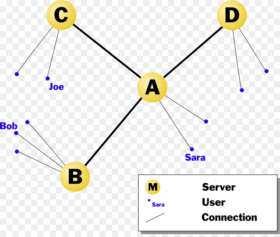 Netsplit，Internet Relay Chat PNG