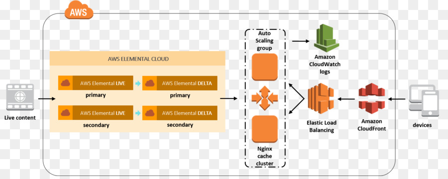 Arquitetura Aws，Nuvem PNG