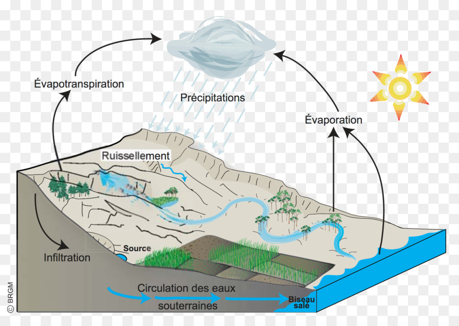 Rios，Ciclo Da água PNG