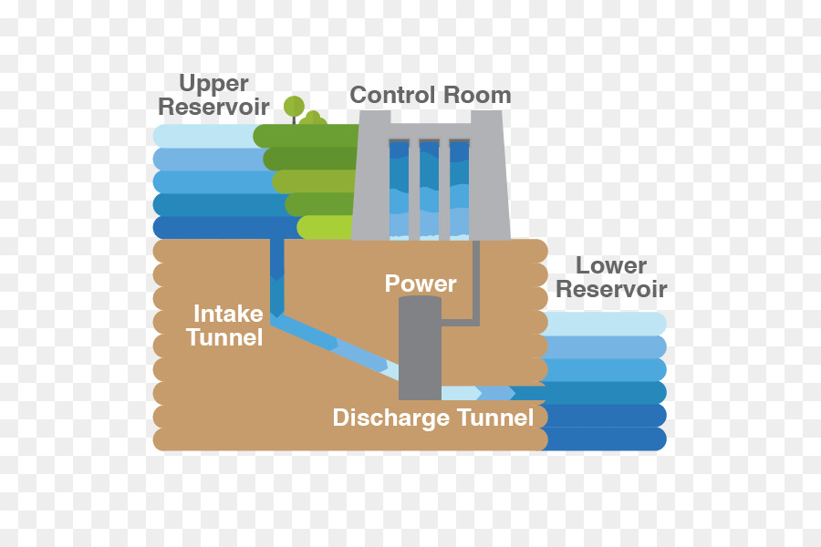 Pumpedstorage Hidroelectricidade，água PNG