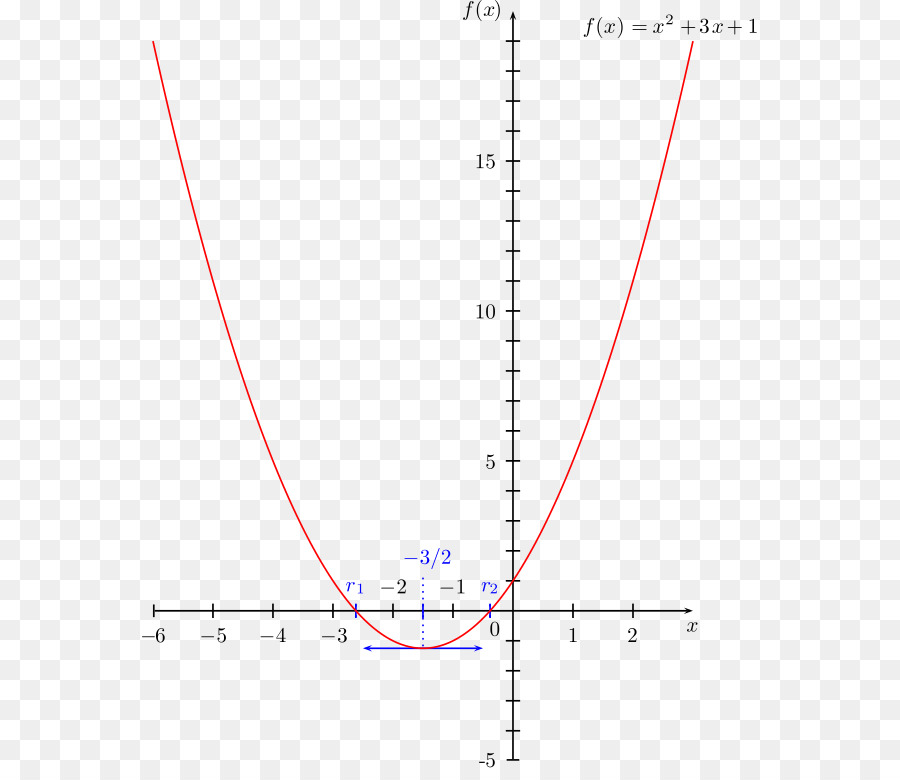 Gráfico De Parábola，Matemática PNG