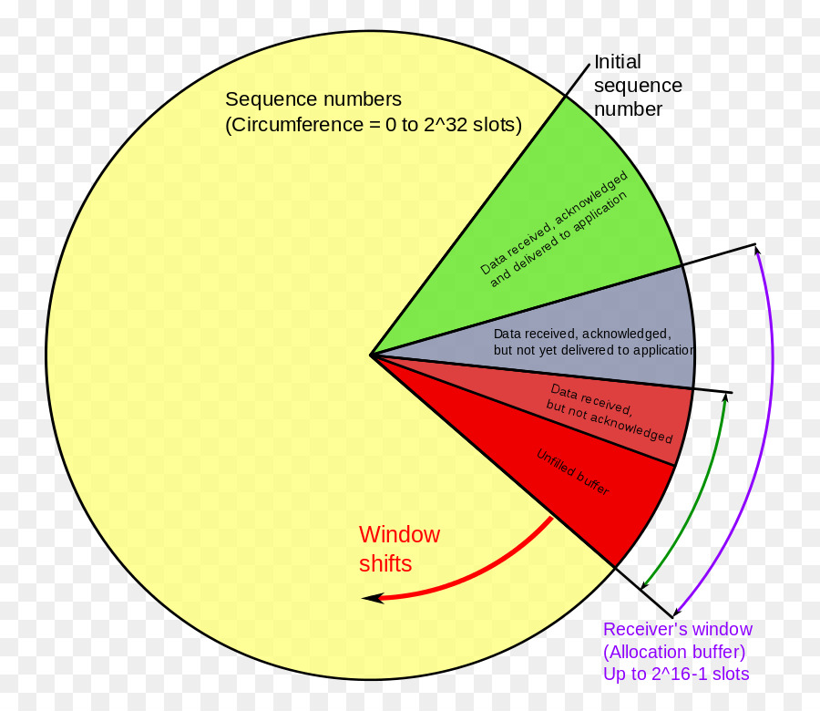 Protocolo De Controle De Transmissão，Pacote De Rede PNG