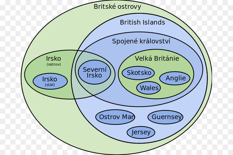 Diagrama De Euler，Ilhas Britânicas PNG