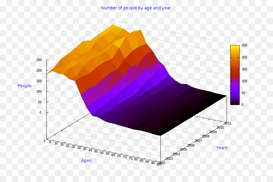 Gráfico 3d，Dados PNG