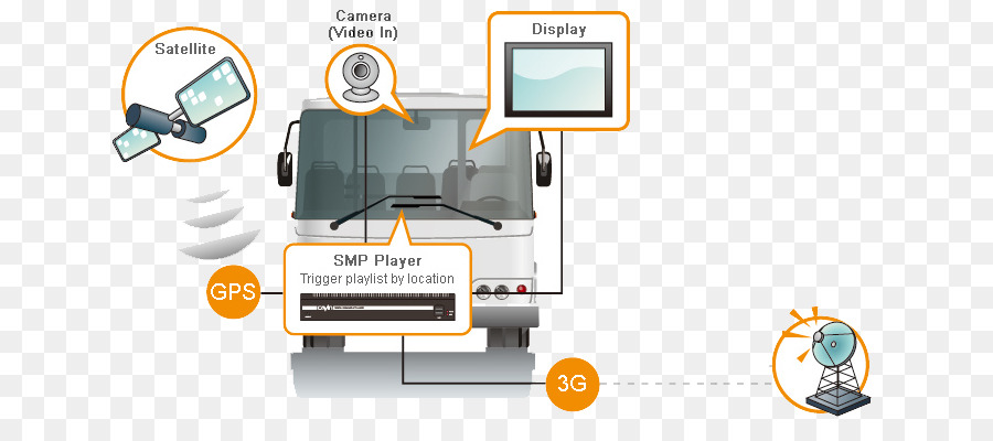 ônibus，Sinais Digitais PNG