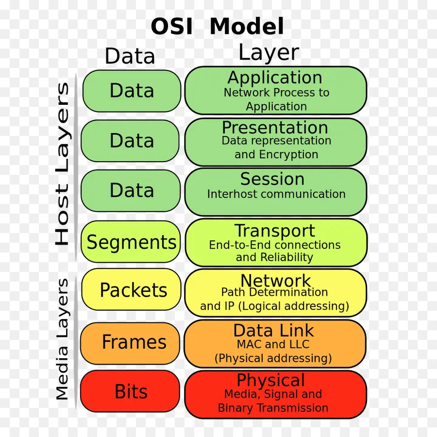 Modelo Osi，Osi PNG