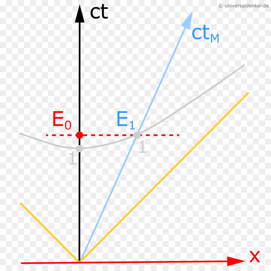 Diagrama De Minkowski，Referencial Inercial PNG