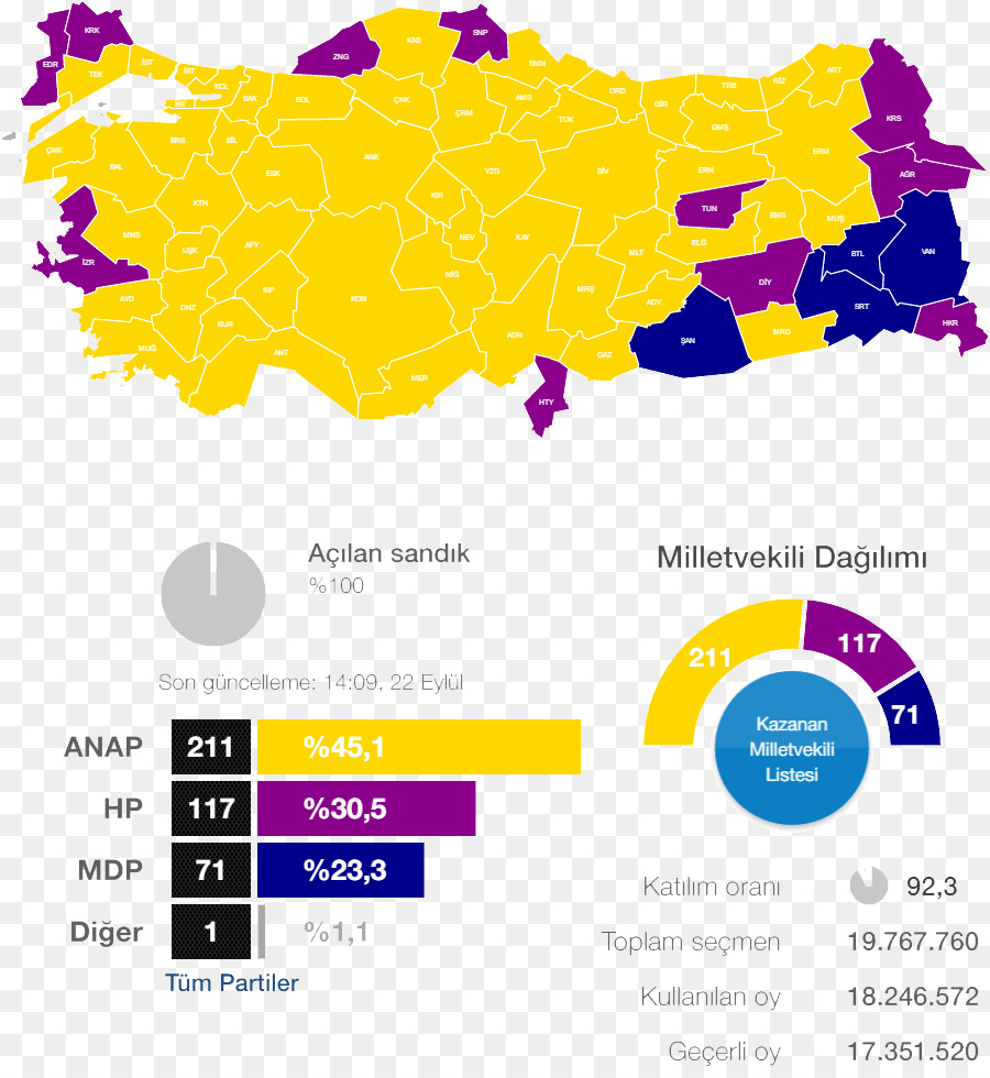 Turco Eleições Gerais De 1987，Turco Eleições Gerais 2002 PNG