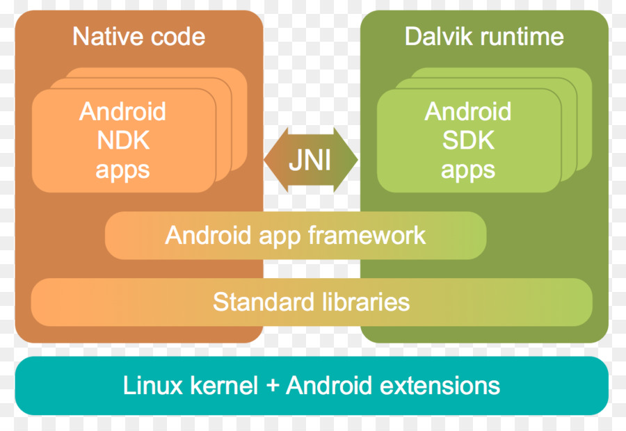 Interface Nativa De Java，Desenvolvimento De Software Android PNG