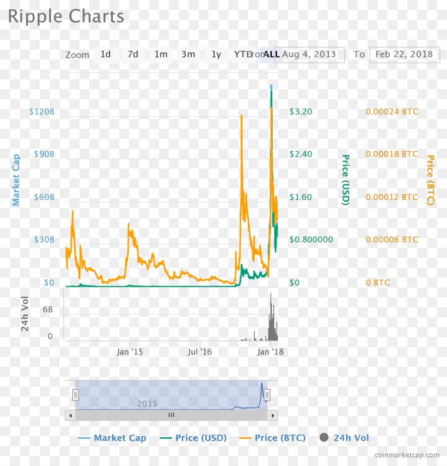 Ondulação，Stellar PNG