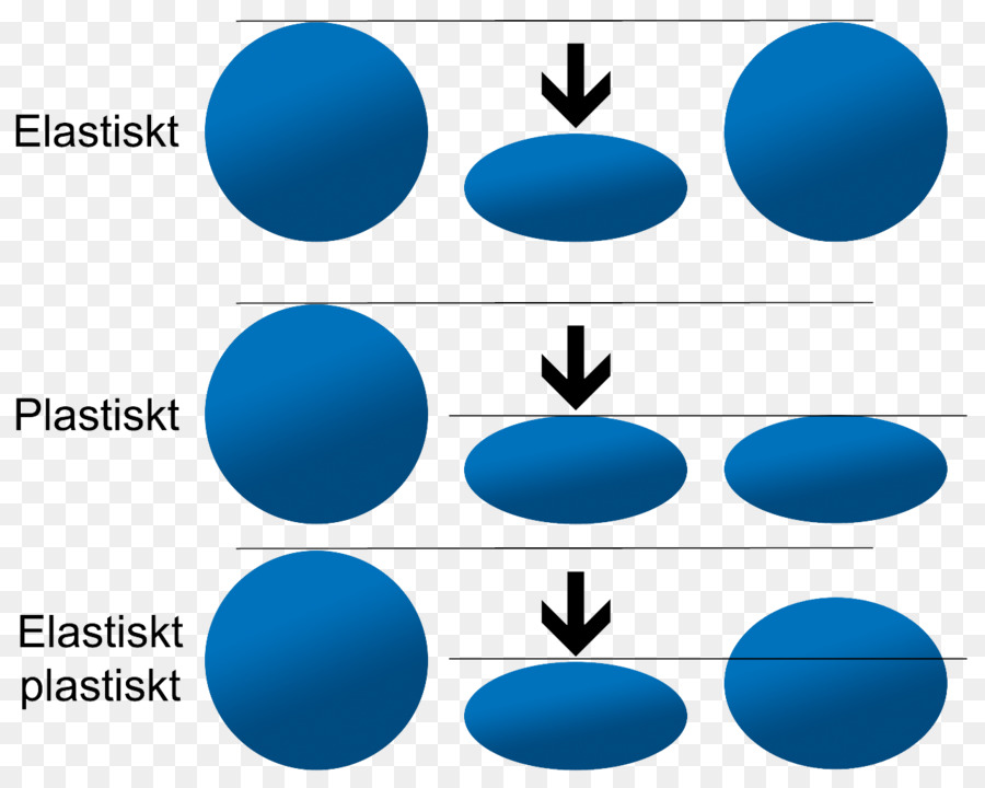 Deformação Elástica E Plástica，Física PNG