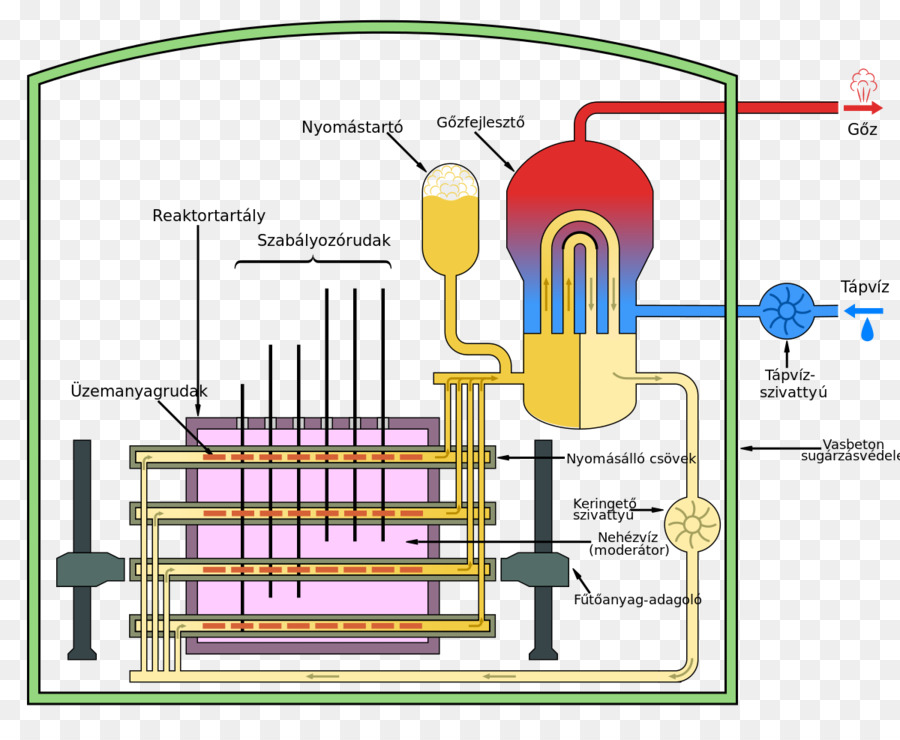 Reator Candu，Reator Nuclear PNG