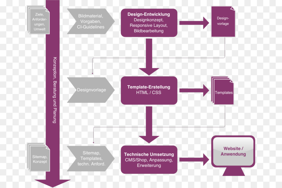 Gerenciamento De Projetos，Projeto PNG