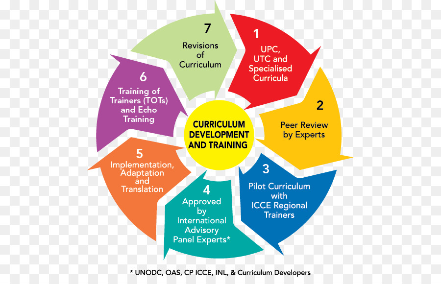 Diagrama De Desenvolvimento Curricular，Treinamento PNG