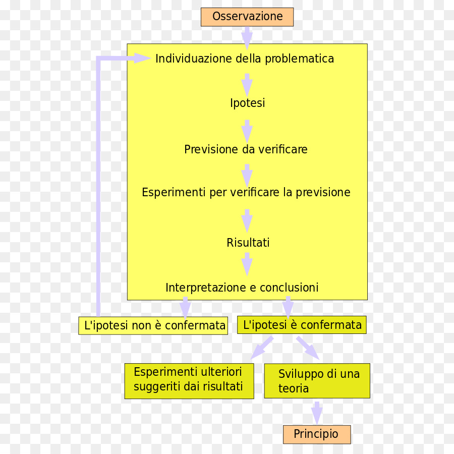 Método Científico，Método PNG