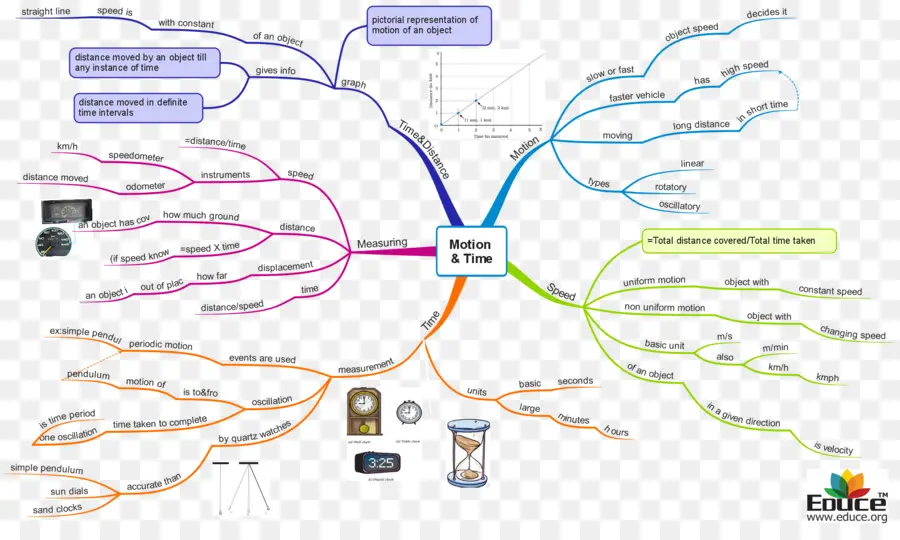 Mapa Mental，Movimento PNG