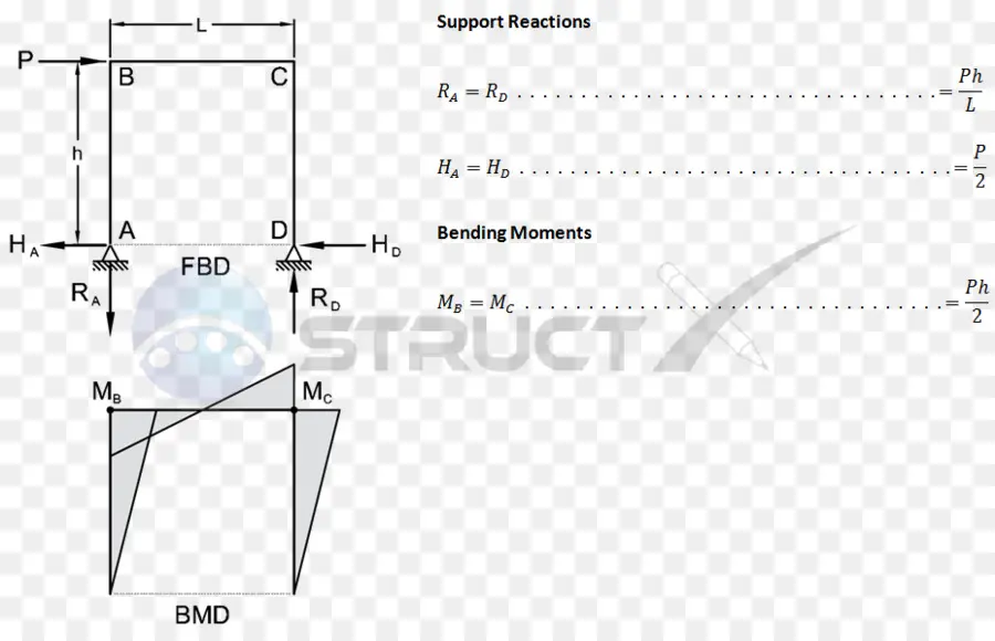 De Cisalhamento E O Diagrama De Momentos，Momento De Flexão PNG