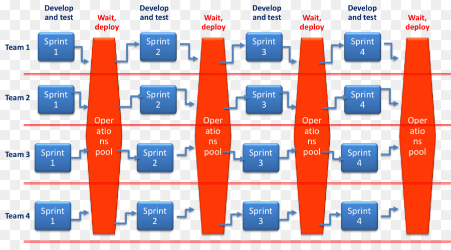 Devops，Desenvolvimento ágil De Software PNG