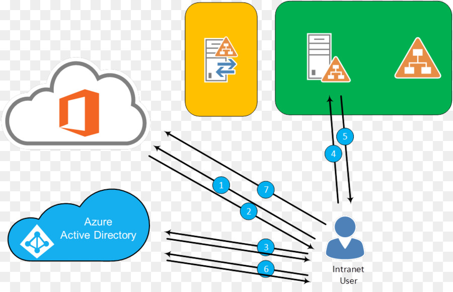 Eauthentication，Serviços De Federação Active Directory PNG