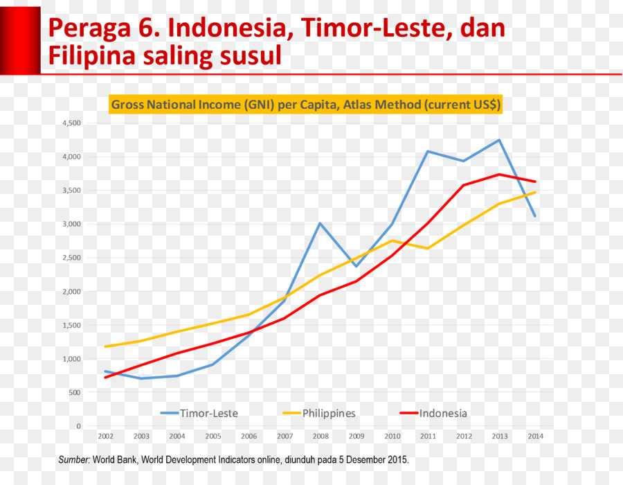 A Economia De Timor Leste，Indonésia PNG