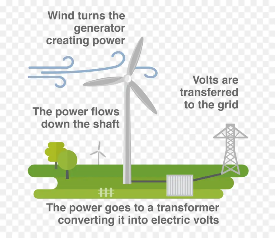 Turbina Eólica，Renovável PNG