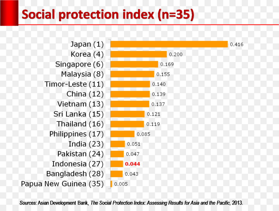 Timor Leste，Indonésia PNG