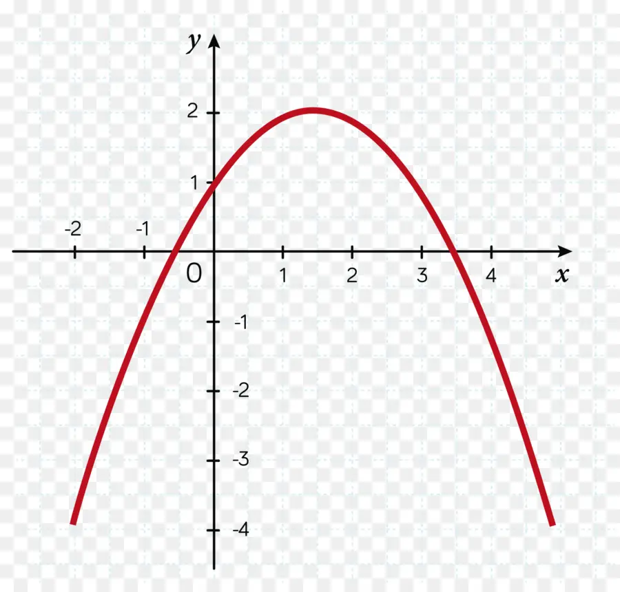 Gráfico De Parábola，Matemática PNG