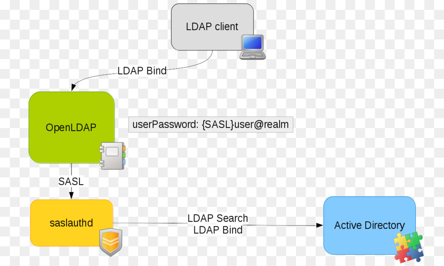 Lightweight Directory Access Protocol，Eauthentication PNG