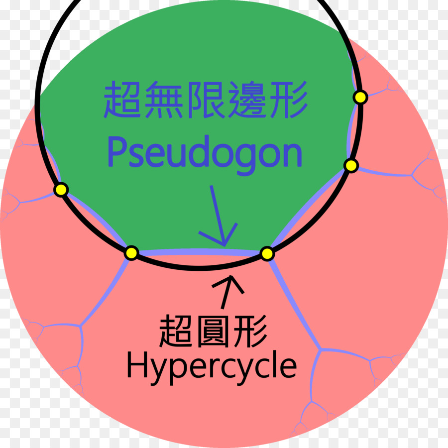 Círculo，Hypercycle PNG