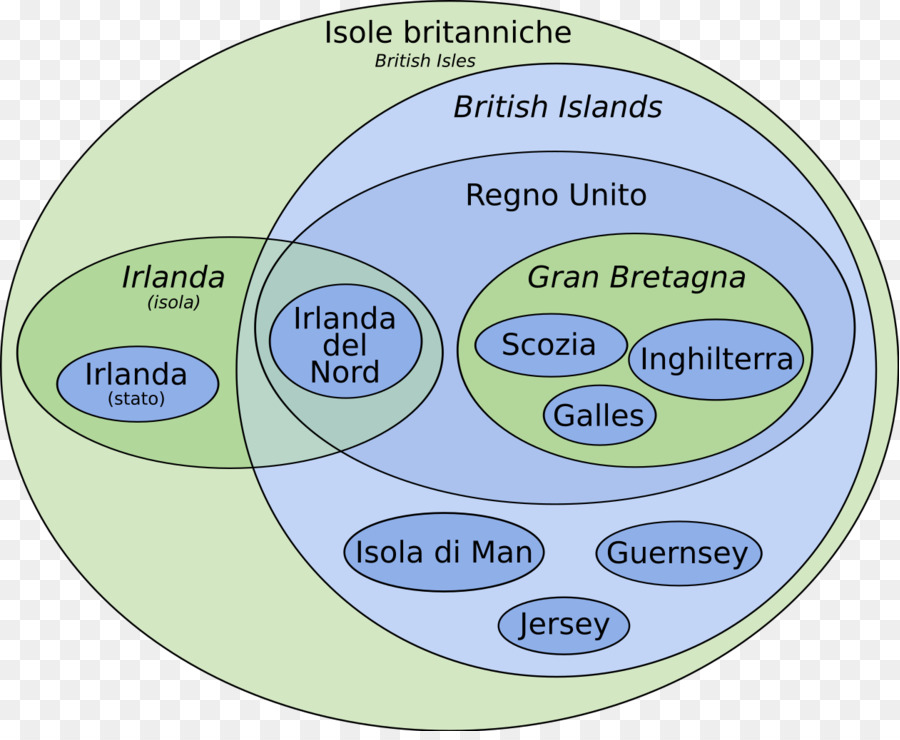 Ilhas Britânicas，Diagrama De Euler PNG