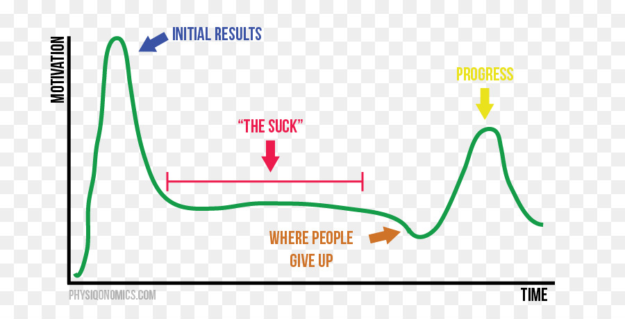 Gráfico De Motivação，Progresso PNG