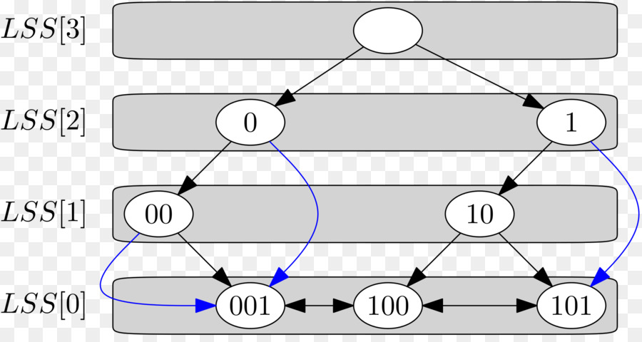 O Xfast Trie，Trie PNG