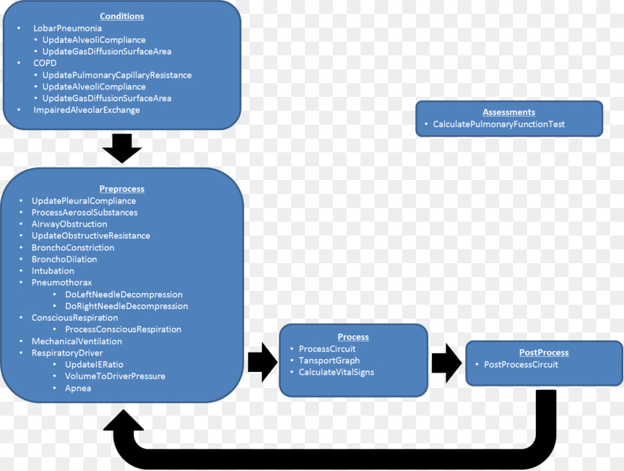 Fluxograma，Processo PNG