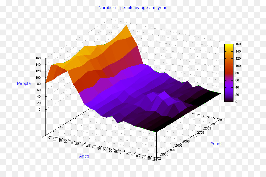 Gráfico 3d，Dados PNG