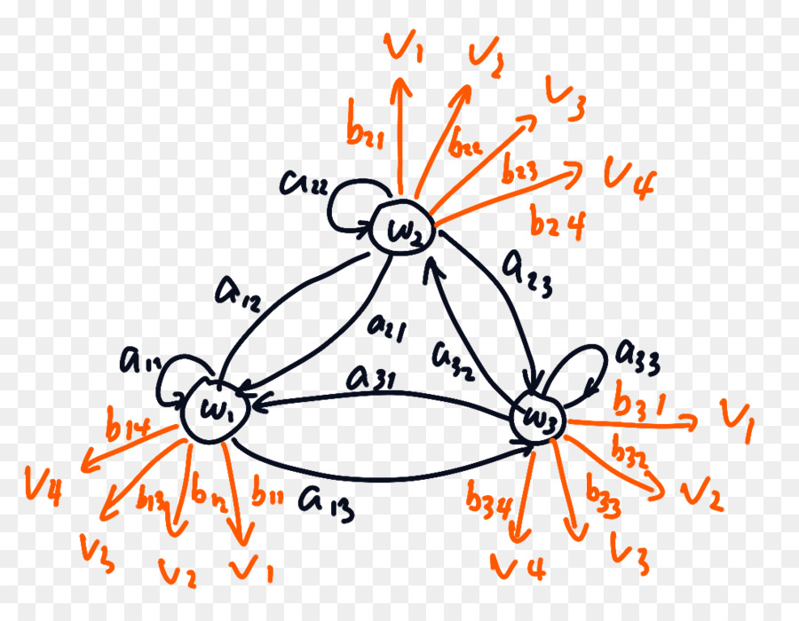 Hidden Markov Model，Modelo Markov PNG