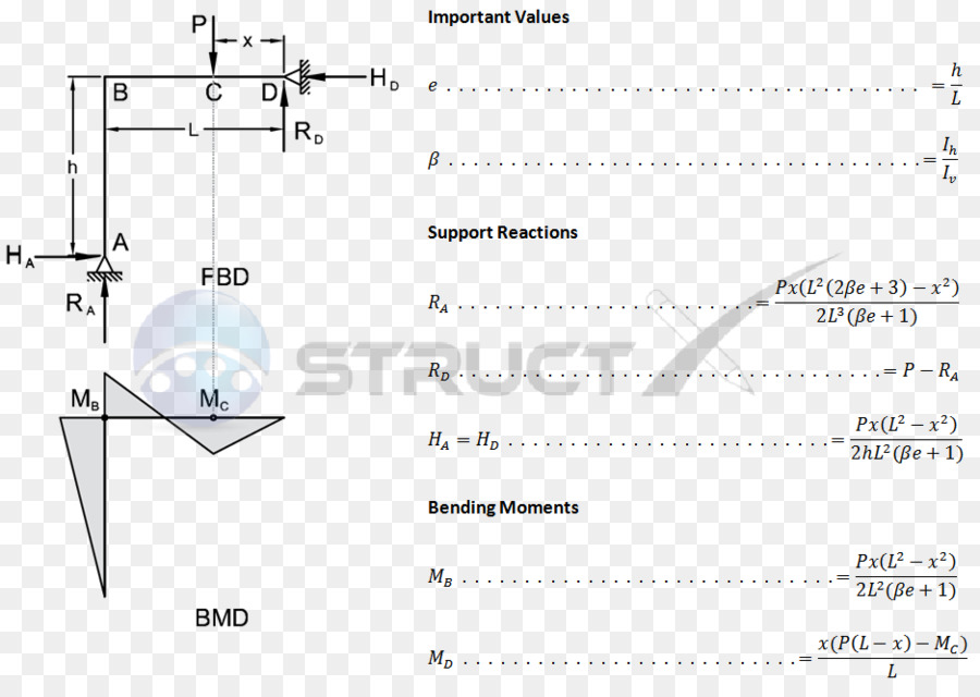 Feixe，De Cisalhamento E O Diagrama De Momentos PNG
