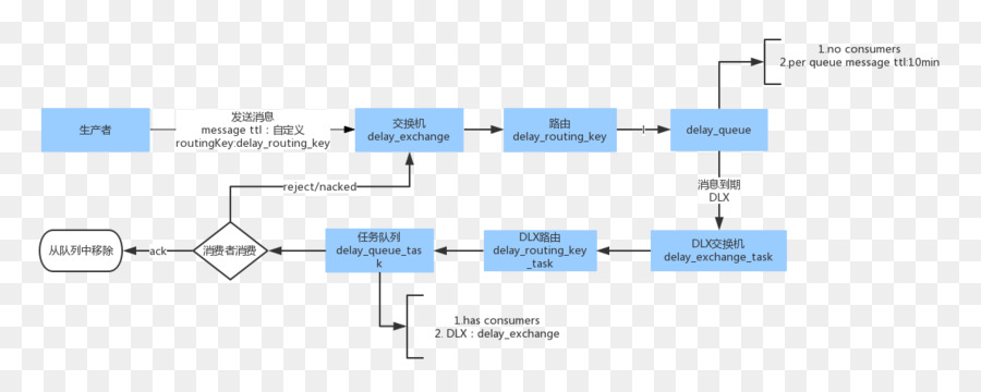 Fluxograma，Processo PNG