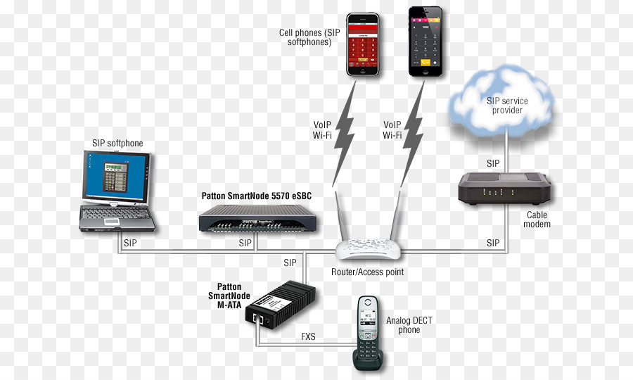 Patton Eletrônica，Voz Sobre Ip PNG